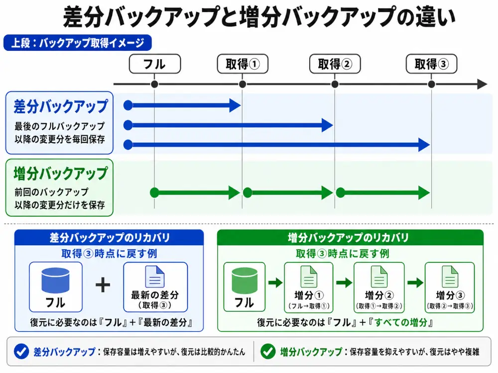 差分バックアップと増分バックアップの取得方法および復元方法の違いを、バックアップの保存範囲と復元時に必要なデータの違いを含めて図解した比較画像