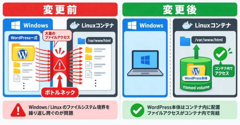 Windows側のWordPress一式をbind mountした変更前と、named volumeへ置いた変更後の構成比較