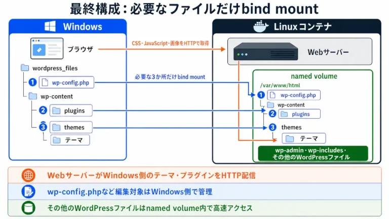 wp-config.php、plugins、themesをWindows側からbind mountし、ほかのWordPressファイルをnamed volumeへ置く最終構成