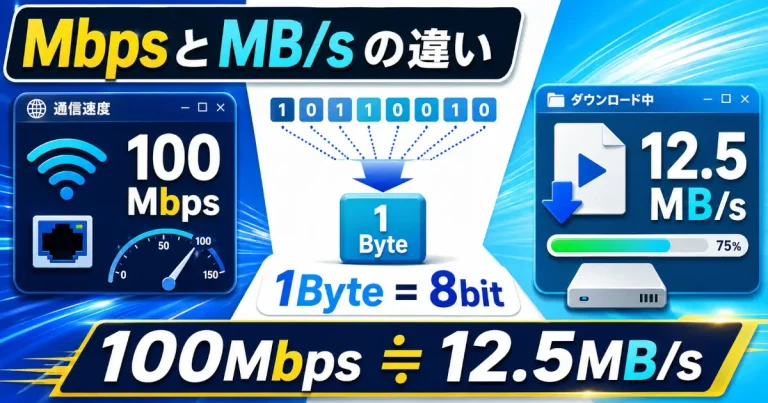 MbpsとMB/sの違いを示し1Byteは8bitの関係から100Mbpsが12.5MB/sに換算されることを図解した画像