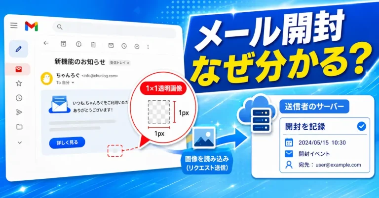 HTMLメールの1×1透明画像が読み込まれ、送信者のサーバーに開封イベントが記録されるイメージ