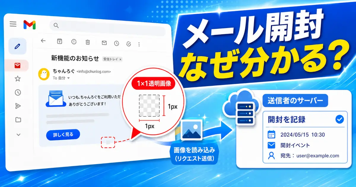 HTMLメールの1×1透明画像が読み込まれ、送信者のサーバーに開封イベントが記録されるイメージ