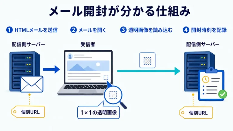 HTMLメールを開くと個別URLの1×1透明画像が読み込まれ、配信側サーバーに開封時刻が記録される流れ