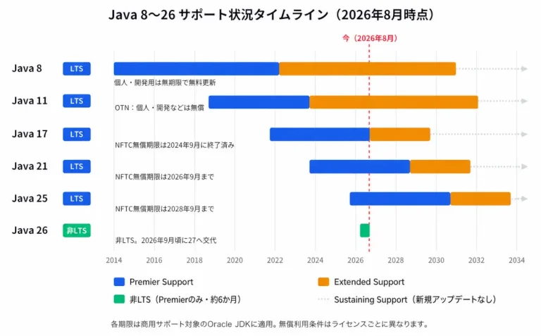 Java 8・11・17・21・25のLTSとJava 26の非LTSについて、2026年8月時点のPremier SupportやExtended Supportの期間を比較したタイムライン