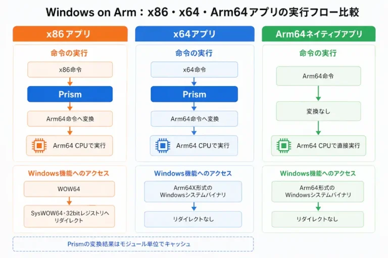 Windows on Armでx86・x64アプリをPrismでArm64命令へ変換する流れと、Arm64ネイティブアプリを直接実行する流れの比較図
