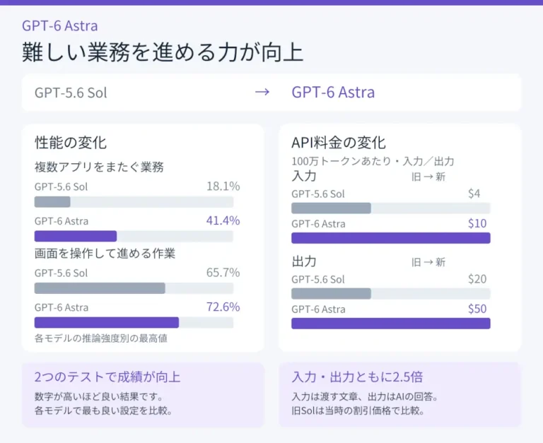 GPT-5.6 SolとGPT-6 Astraの業務・画面操作テストの成績とAPI料金を比べた棒グラフ