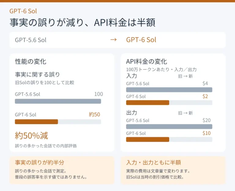 GPT-6 Solで事実の誤りが約半分になり、入力・出力のAPI料金も半額になったことを示す図