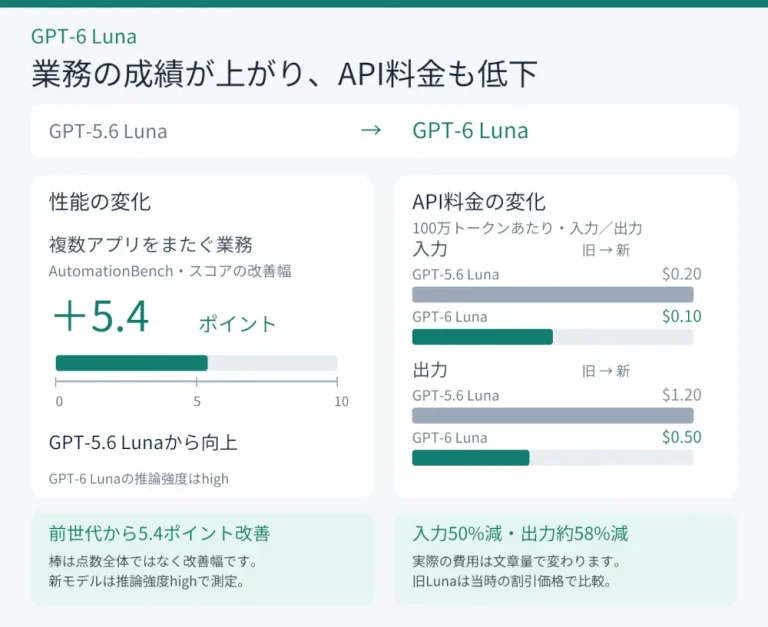 GPT-6 Lunaの業務スコアが5.4ポイント向上し、入力・出力のAPI料金が下がったことを示す図
