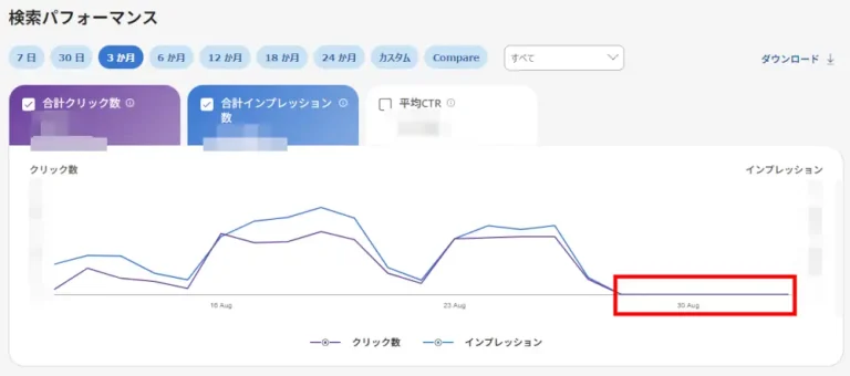 Bing Webmaster Toolsでインプレッションとクリック数が急減し、ほぼ0の状態が続いているグラフ