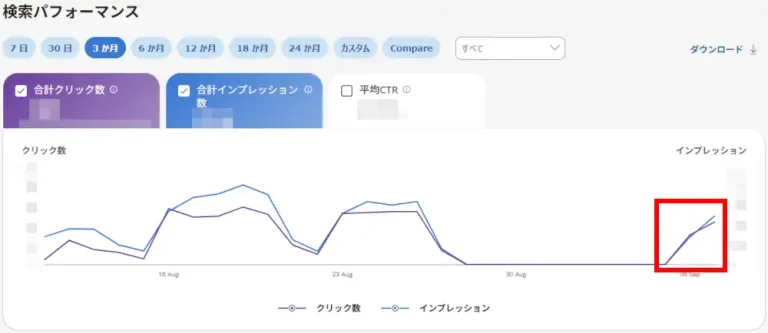 ほぼ0の状態が続いた後、インプレッションとクリック数が再び増えているBingの検索パフォーマンス