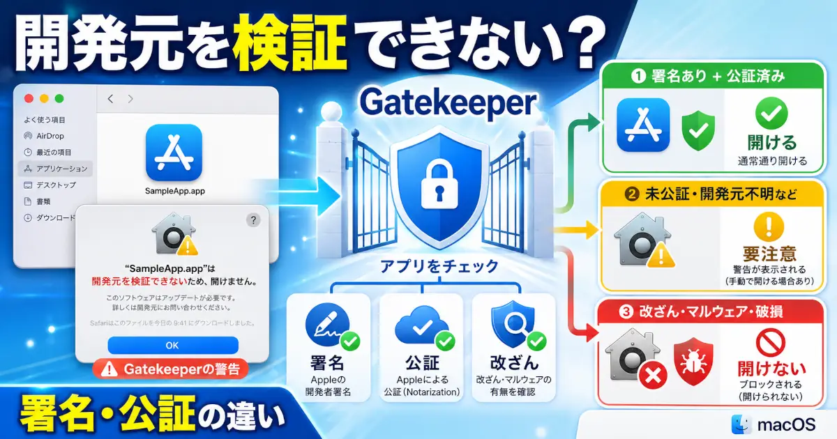 GatekeeperがMacアプリの署名・公証・改ざんを確認し、開ける・要注意・開けないに分けるイメージ