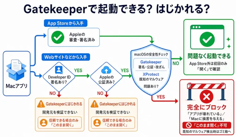 GatekeeperとXProtectが署名・公証・改ざん・既知のマルウェアを確認し、起動・条件付き許可・完全ブロックへ分岐する流れ