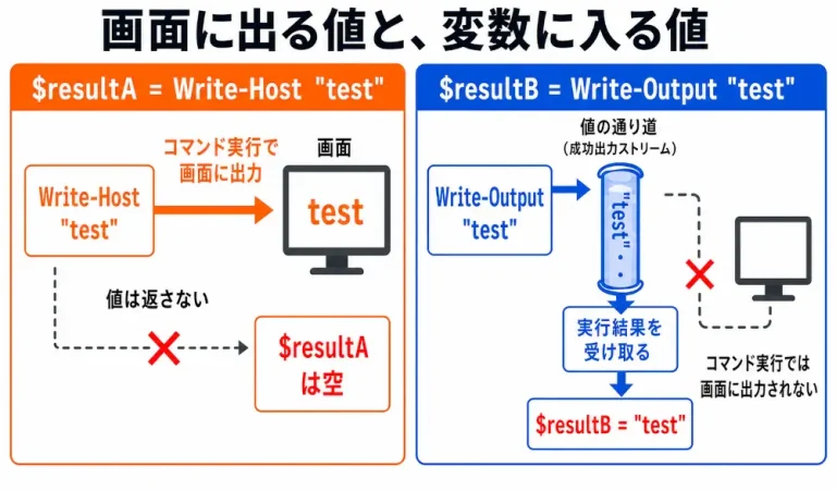 PowerShellでWrite-HostとWrite-Outputを変数へ代入したときの実行結果の違い