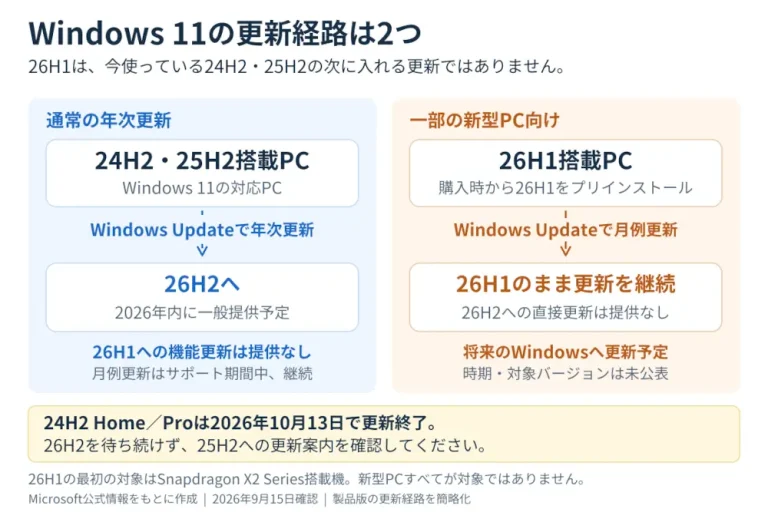 24H2・25H2搭載PCは26H2への年次更新が予定され、26H1搭載PCは26H2へ直接更新せず月例更新を続けることを示す図