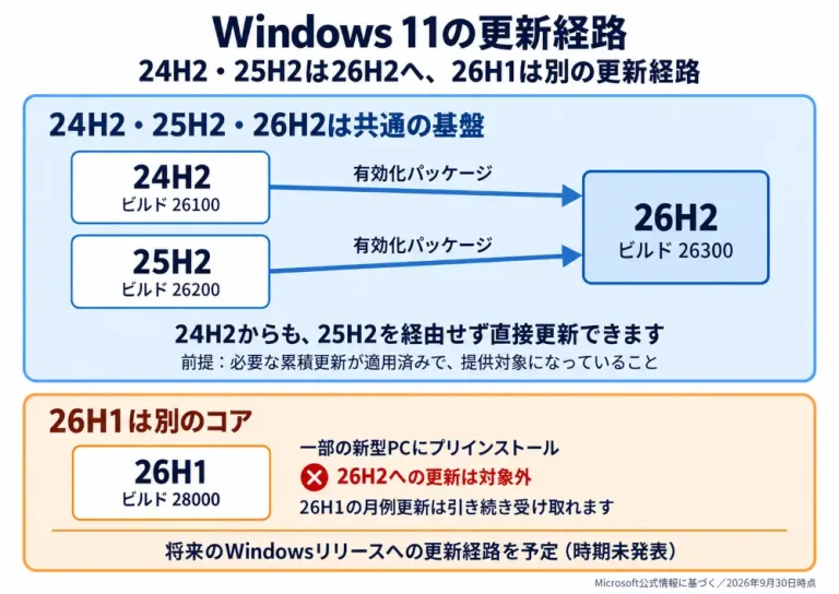 24H2と25H2は有効化パッケージで26H2へ直接更新でき、別のコアを使う26H1は月例更新を続けることを示す図