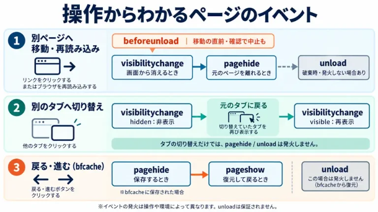 ページ移動・再読み込み、タブ切り替え、bfcacheからの復元で発火するイベントとタイミングを比較した図