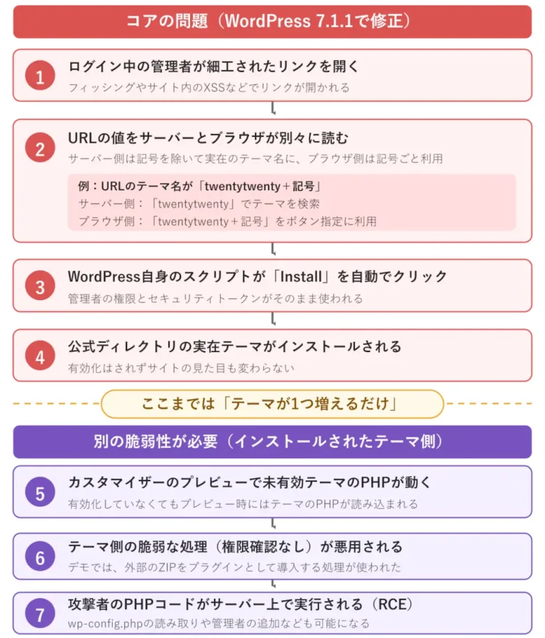 管理者のリンク操作からテーマの自動インストール、別のテーマの脆弱性を使ったコード実行までを７段階で示す図