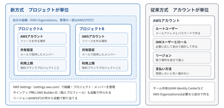 新方式は組織内の各プロジェクトにAWSアカウントと共有設定を持ち、従来方式はアカウントの権限やリージョンを自分で管理する構造の比較図
