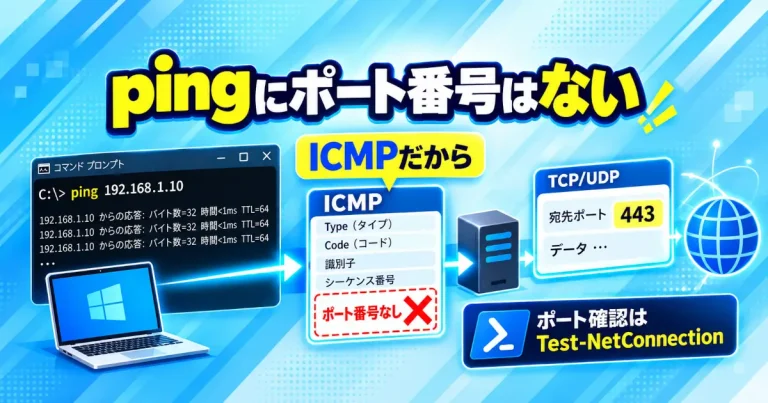 ポート番号を持たないICMPと宛先ポート番号を持つTCP・UDPを対比したイメージ