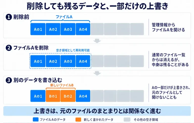 削除したファイルAのデータが残り、その一部だけがファイルBで上書きされる流れ