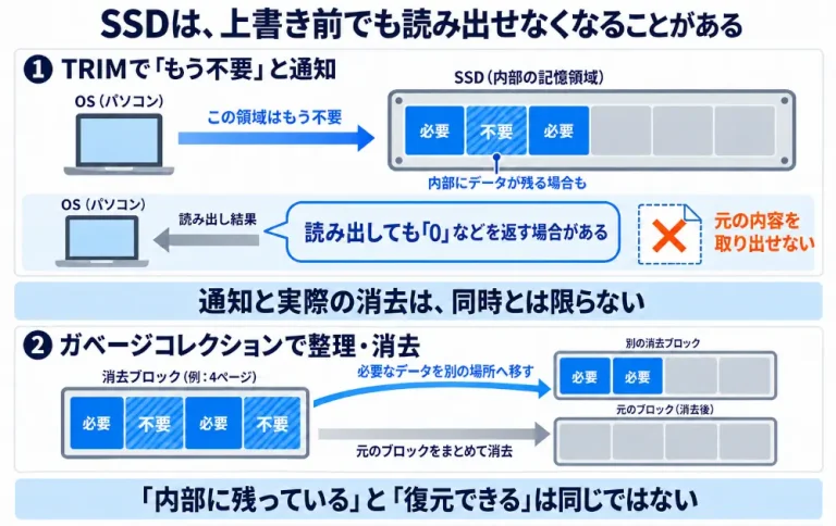 TRIM通知後は内部にデータが残っていても読み出せない場合があり、その後の整理で必要なデータを移してブロックを消去する模式図
