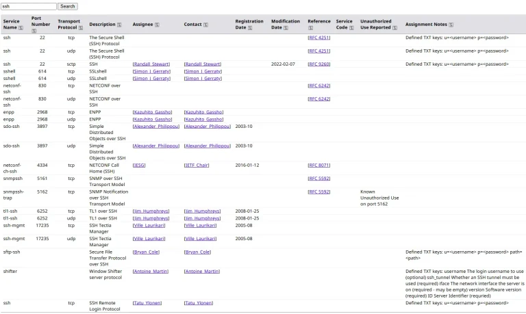 IANA登録簿のssh検索結果。22番のTCP行では参照先がRFC 4251、割り当て先が空欄になっている