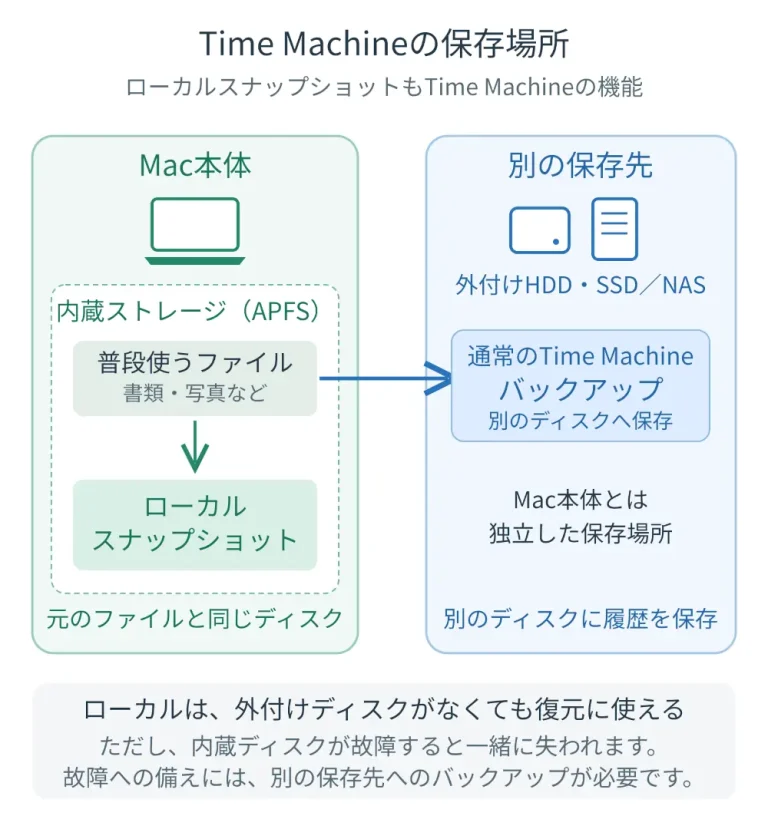 ローカルスナップショットはMacの内蔵ディスクに、通常のTime Machineバックアップは外付けディスクやNASに保存されることを示す図
