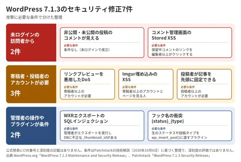 WordPress 7.1.3の修正7件を、未ログインから2件、寄稿者・投稿者のアカウントが必要な3件、管理者の操作やプラグインが条件になる2件に分けた図