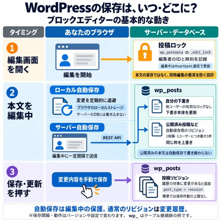 編集開始時の投稿ロック、編集中のローカル保存とサーバー保存、手動保存時のリビジョンの保存先を示す図